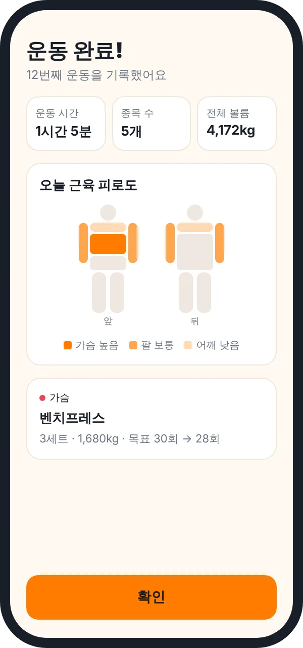 운동 완료 화면. 운동 시간 1시간 5분, 5종목, 전체 볼륨 4,172kg과 오늘 쓴 근육