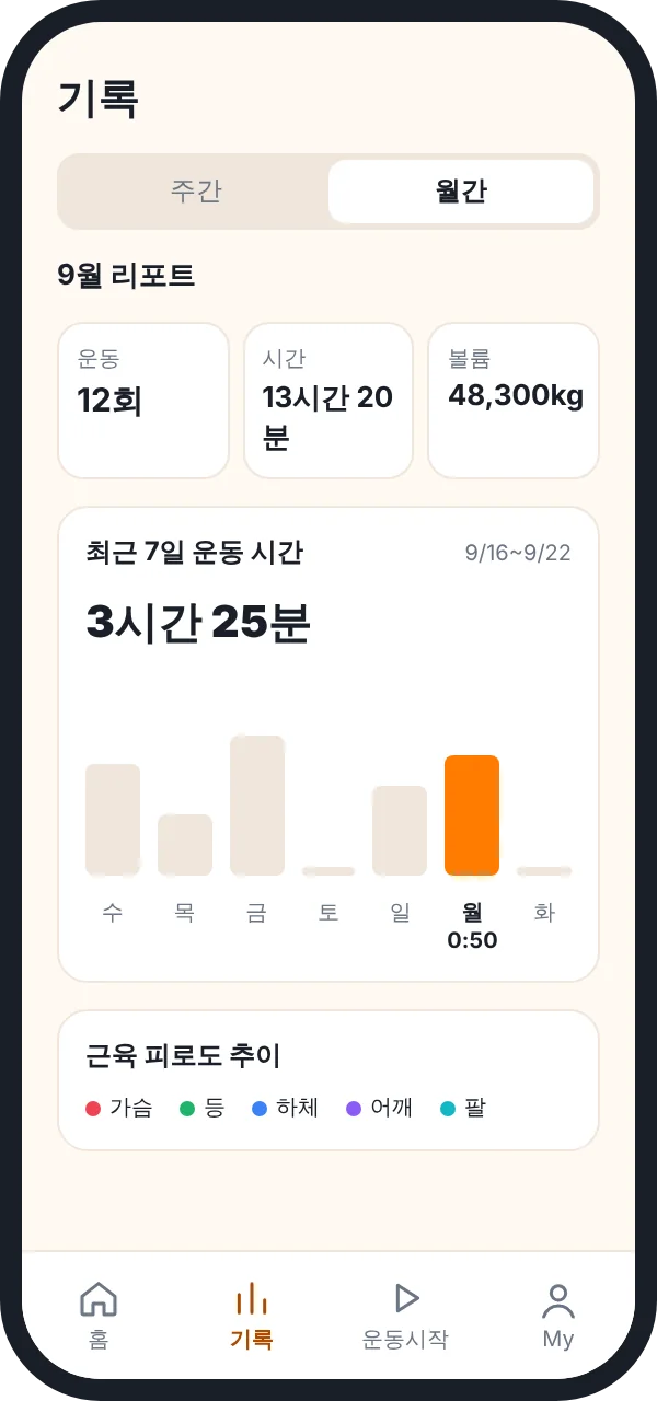기록 화면의 월간 리포트. 12회, 13시간 20분, 48,300kg과 최근 7일 운동 시간 막대
